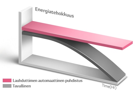 Jatkuva energiansäästö ja kuivaustoiminto